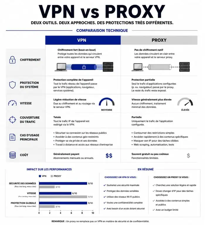 Infographie comparative VPN vs proxy : différences de sécurité et fonctionnement