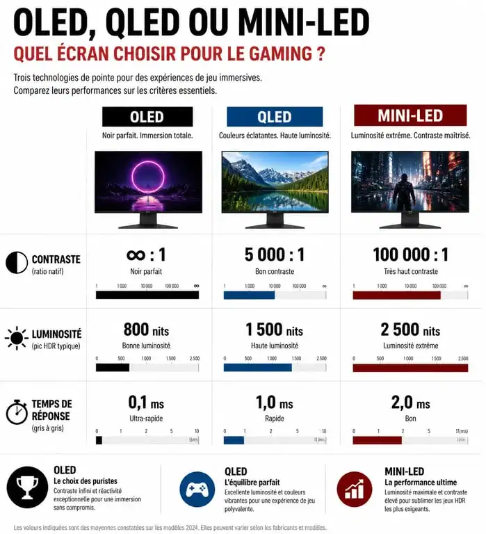 Comparatif des technologies d'écran pour le meilleur TV gaming : OLED, QLED et Mini-LED