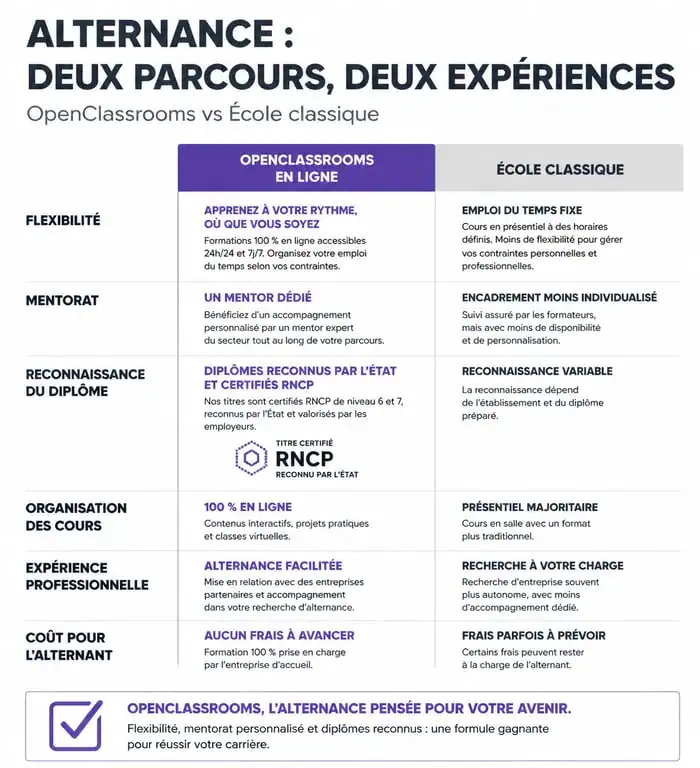 Infographie comparative entre l'alternance OpenClassrooms et une école classique pour comprendre les avantages de la formation en ligne.