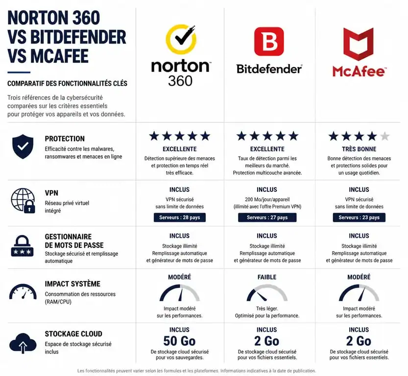 Infographie comparative des meilleurs antivirus : Norton 360 vs Bitdefender vs McAfee pour choisir sa protection numérique