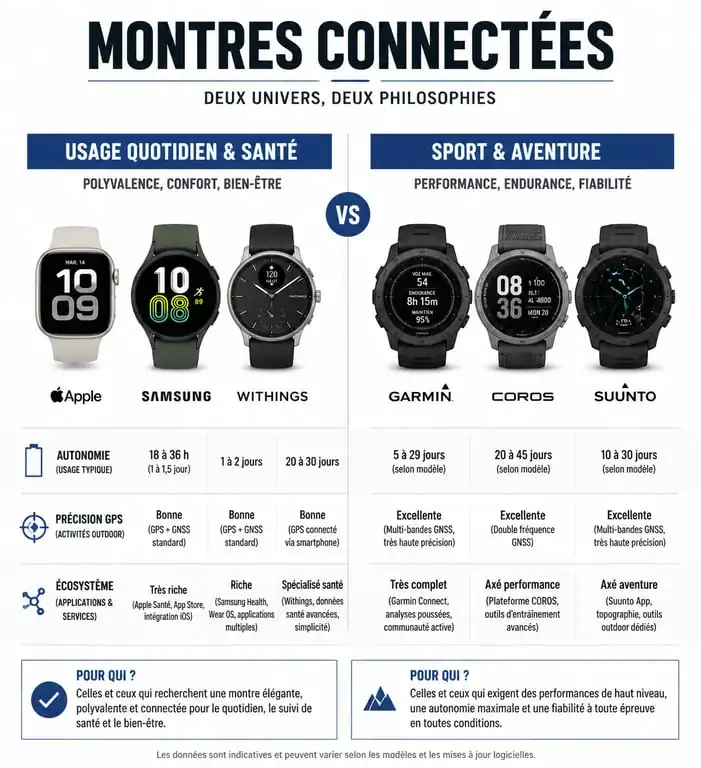 Infographie comparative des meilleures montres connectées par usage