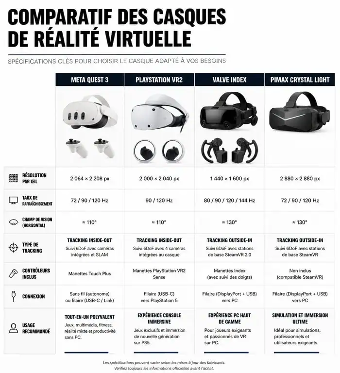 Comparatif des meilleurs casques VR 2026 : Meta Quest 3, PSVR2, Valve Index et Pimax Crystal Light