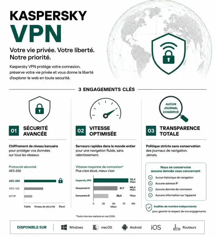 Infographie récapitulative des avantages de Kaspersky VPN : sécurité, vitesse et transparence