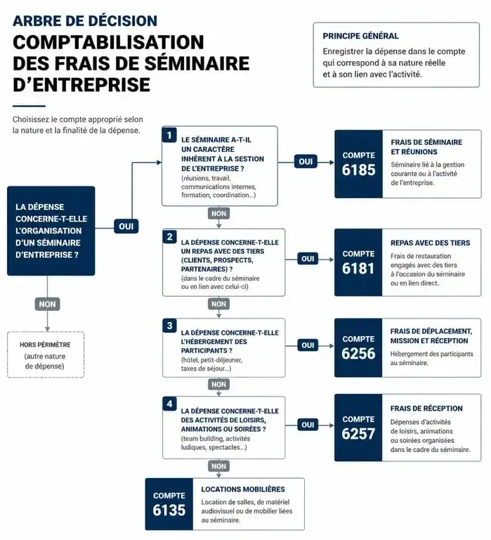 Infographie de comptabilisation des frais de séminaire d'entreprise : choix du compte comptable selon la nature de la dépense.