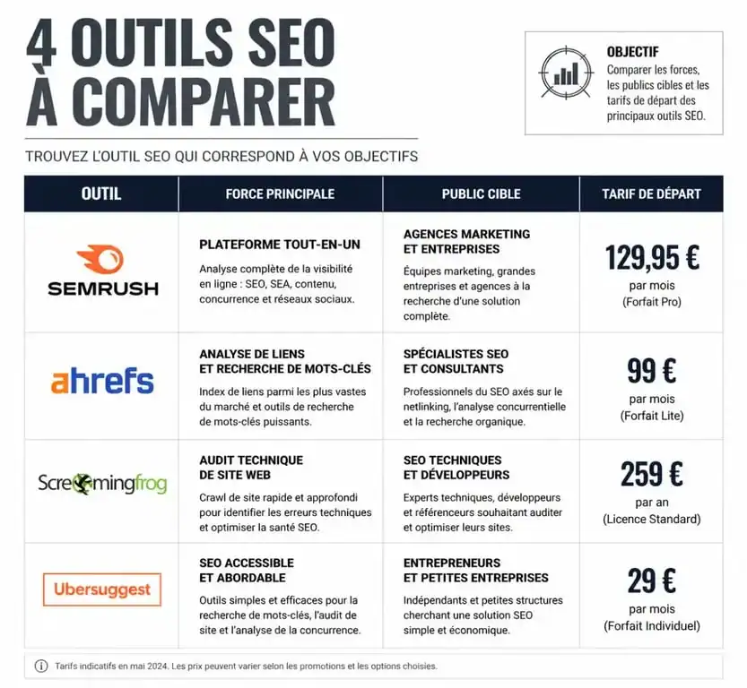 Infographie comparative des meilleurs logiciels SEO : Semrush, Ahrefs, SE Ranking et Ubersuggest