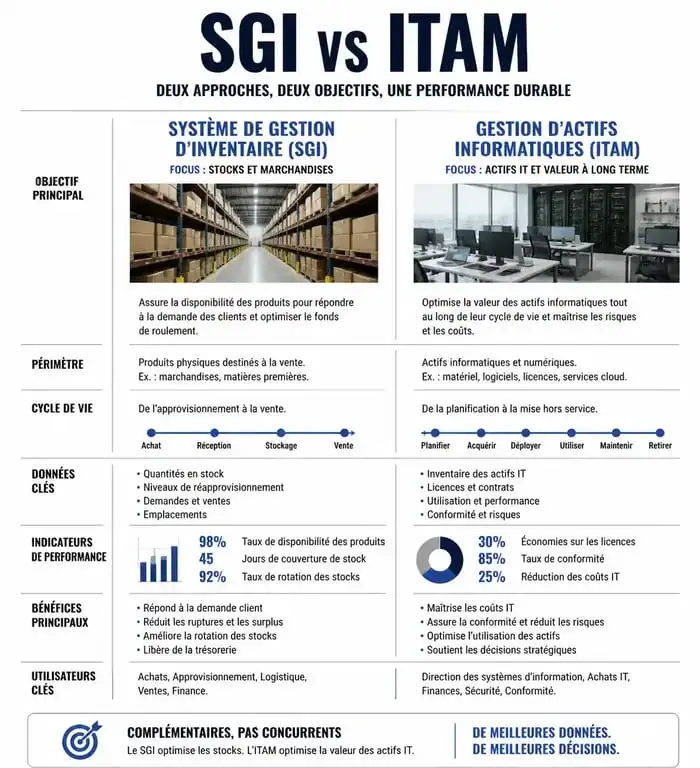 Comparatif entre logiciel d'inventaire SGI pour le commerce et solution ITAM pour l'informatique