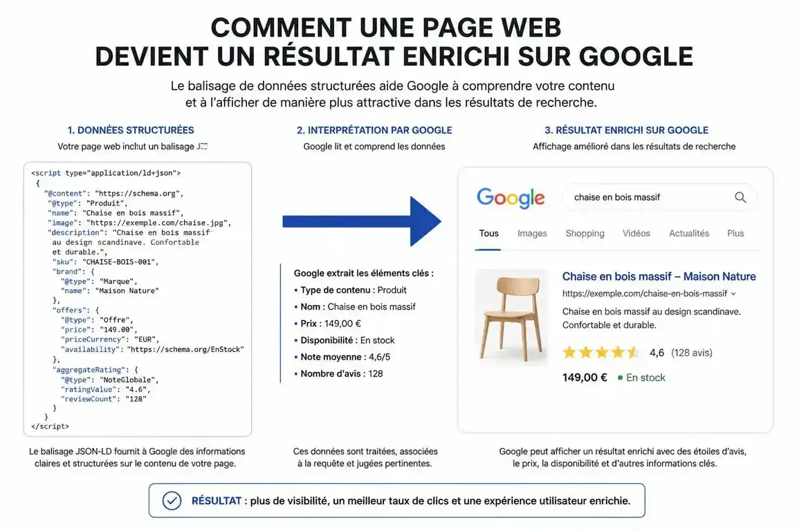 Schéma explicatif du fonctionnement des données structurées SEO pour obtenir des résultats enrichis sur Google
