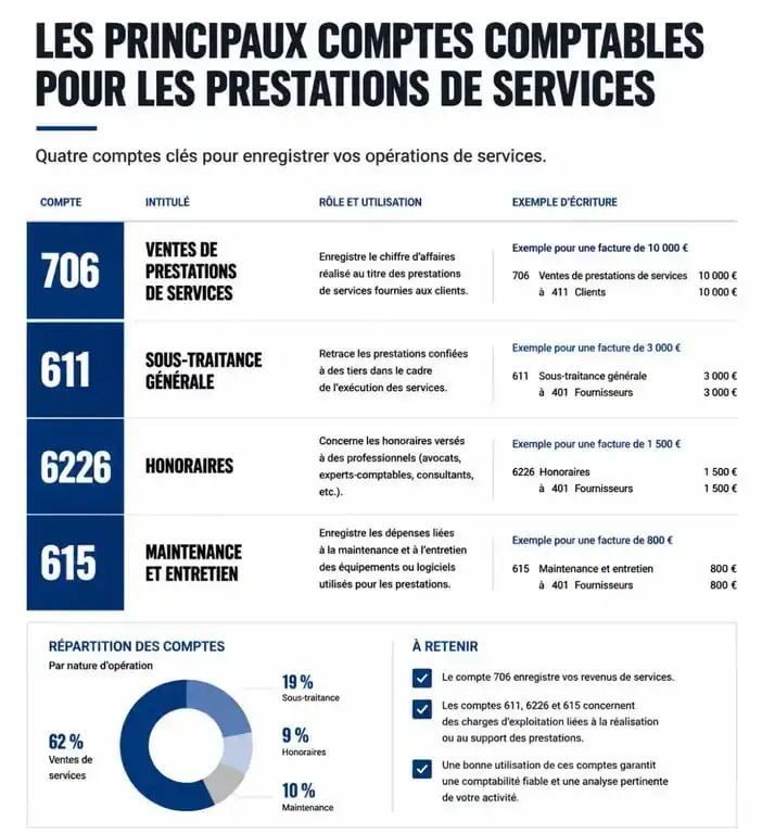Schéma récapitulatif des comptes comptables pour la prestation de service : 706, 611, 6226 et 615