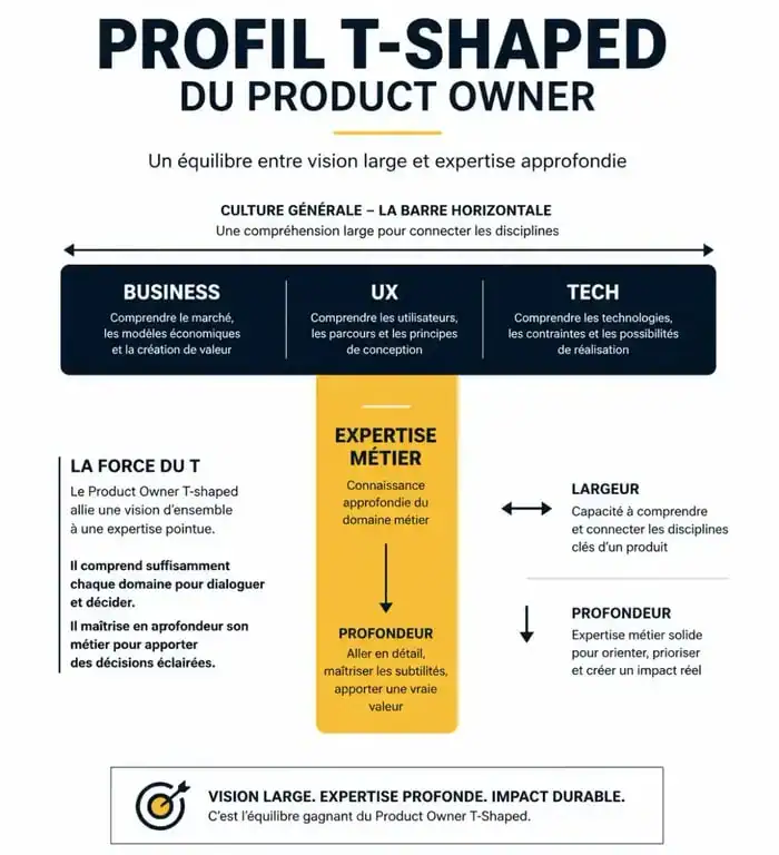 Infographie illustrant le profil T-Shaped du Product Owner, essentiel pour devenir Product Owner.