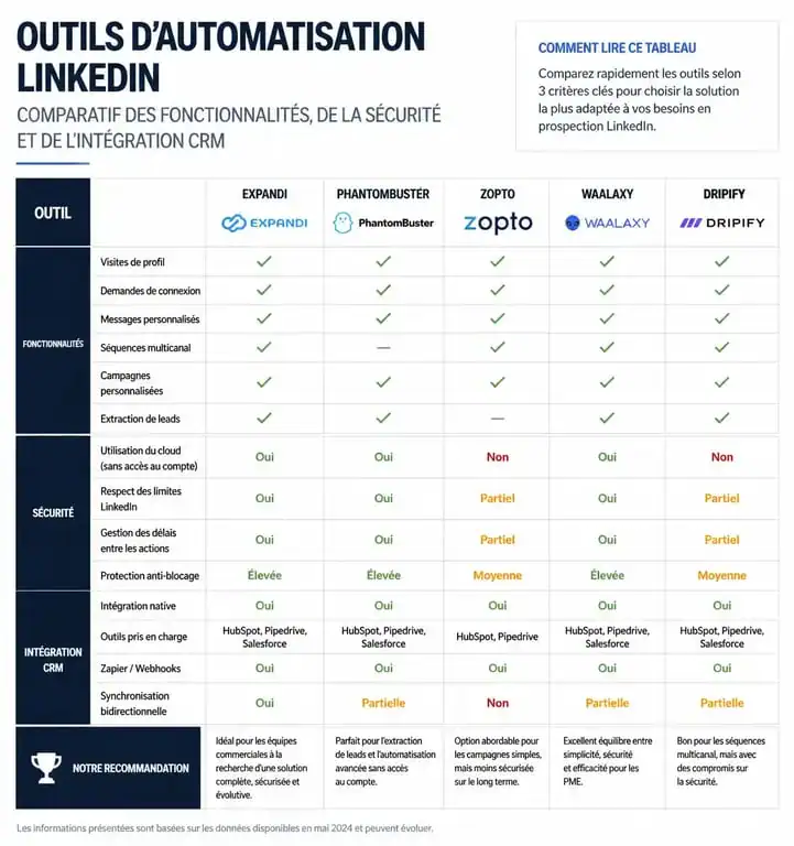 Infographie comparative des outils de prospection automatique LinkedIn
