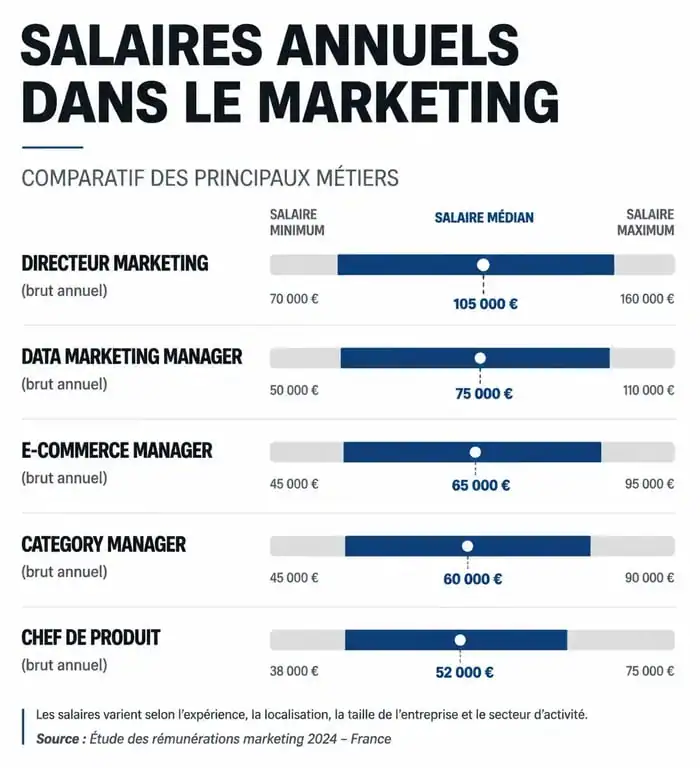 Infographie des salaires annuels pour les métiers du marketing les mieux payés en France
