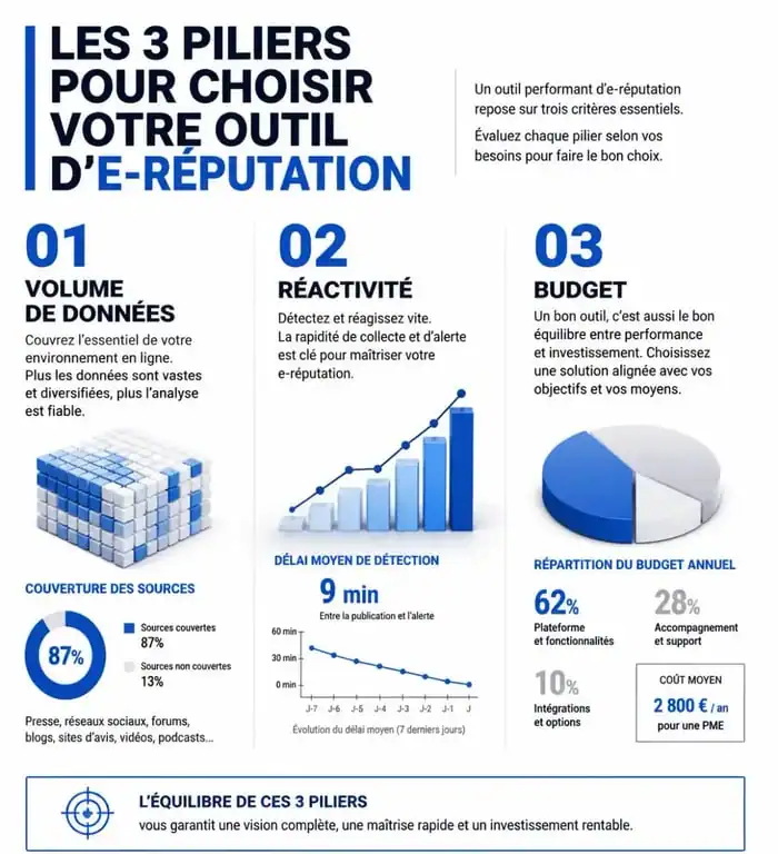 Infographie sur les critères de choix d'un outil d'e-réputation : volume, réactivité et budget