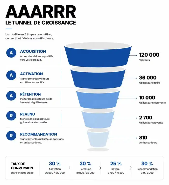 Infographie du framework AAARRR pour la formation growth hacking